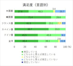 満足度（言語別）グラフ