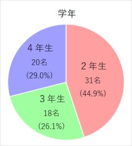 学年別グラフ