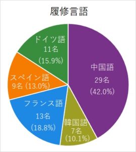 履修言語別グラフ