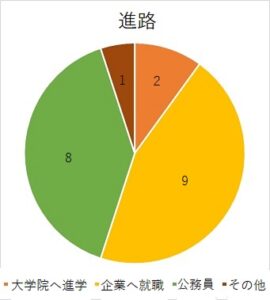卒業後の進路