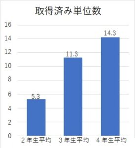 学年別平均取得済み単位数