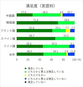 満足度（言語別）