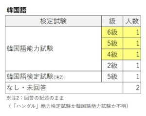 検定試験（韓国語）