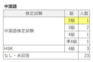 検定試験（中国語）