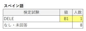 検定試験（スペイン語）