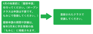 4月の始業前に「履修申請」を行ってください。