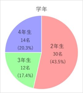 学年別グラフ