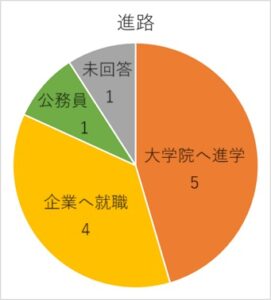 進路（4年生）