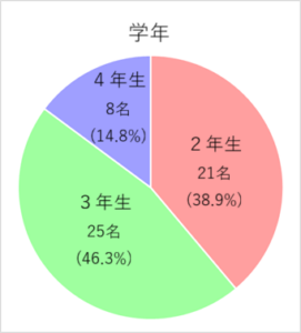 学年別グラフ