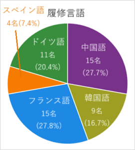 履修言語別グラフ