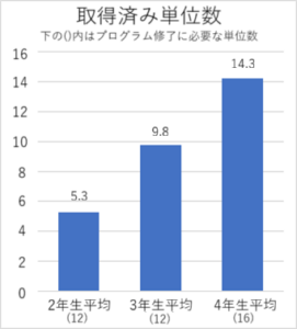 学年別平均取得済み単位数