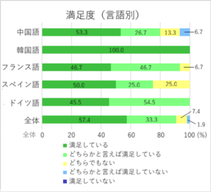 満足度(言語別)グラフ