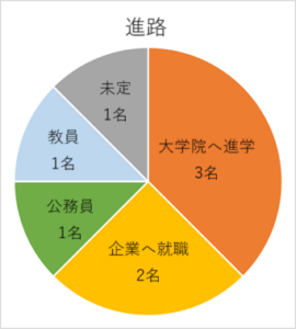 進路(4年生)