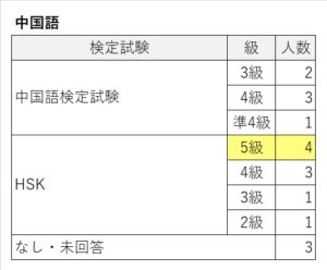 検定試験（中国語）