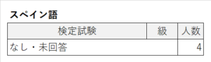 検定試験（スペイン語）