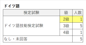 検定試験(ドイツ語)